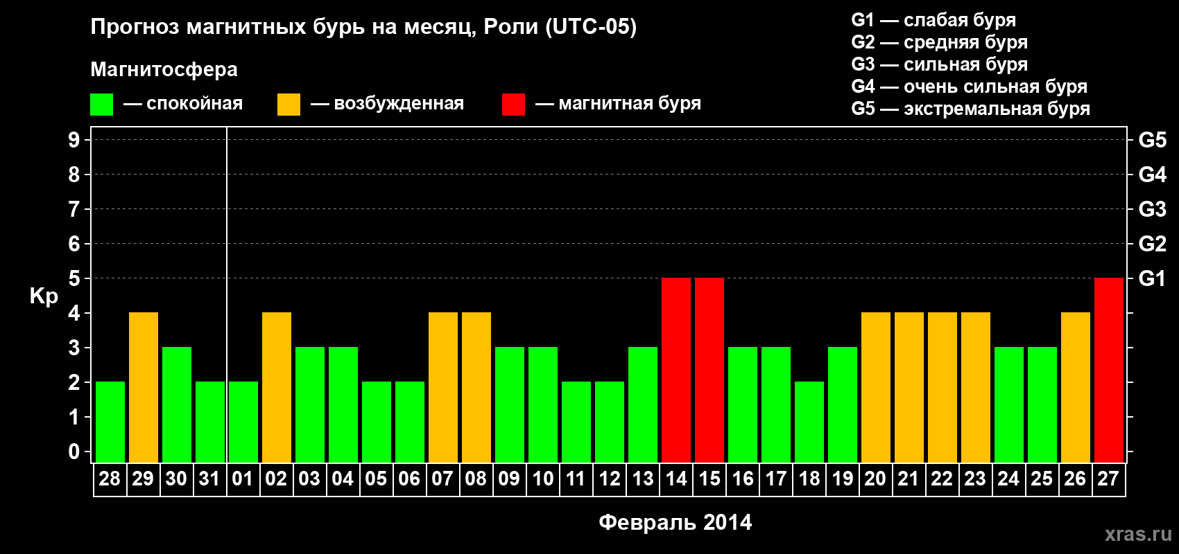 Прогноз максимального суточного геомагнитного индекса Kp на <b>1 месяц</b> (31 день) <b>с 28 января по 27 февраля 2014 г</b>