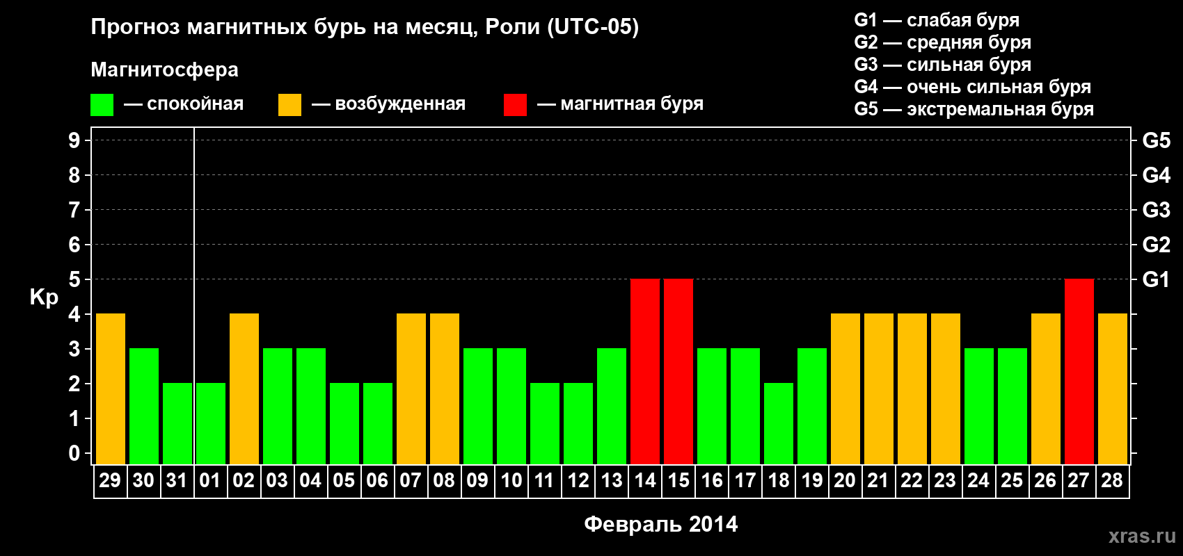 Прогноз максимального суточного геомагнитного индекса Kp на <b>1 месяц</b> (31 день) <b>с 29 января по 28 февраля 2014 г</b>
