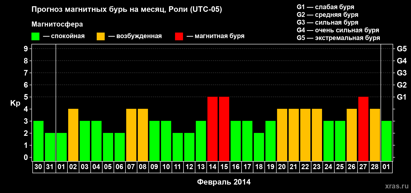 Прогноз максимального суточного геомагнитного индекса Kp на <b>1 месяц</b> (31 день) <b>с 30 января по 01 марта 2014 г</b>