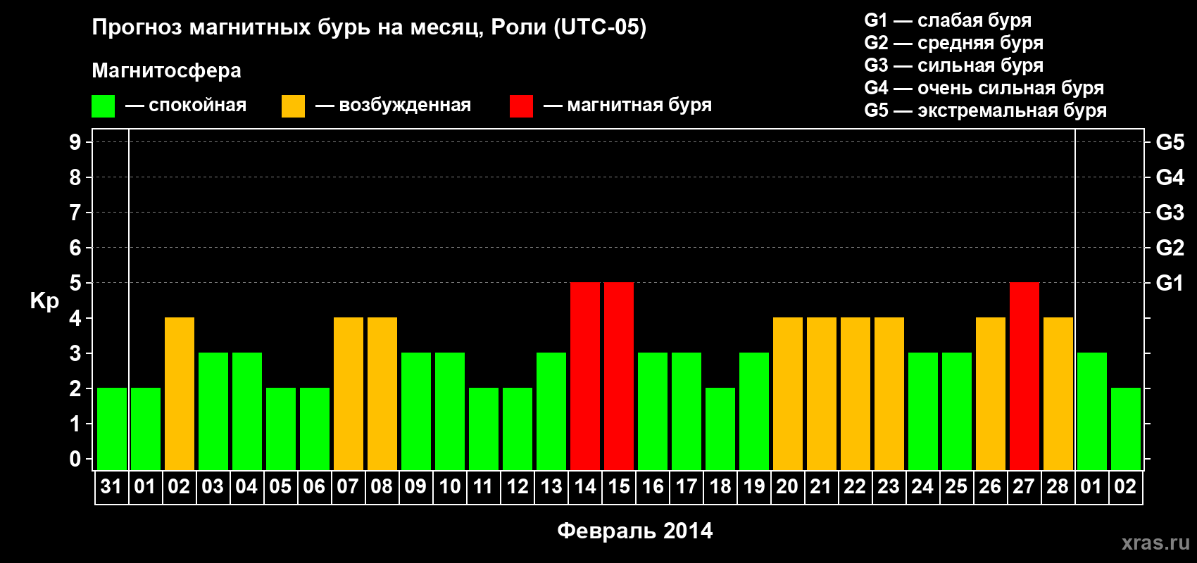Прогноз максимального суточного геомагнитного индекса Kp на <b>1 месяц</b> (31 день) <b>с 31 января по 02 марта 2014 г</b>