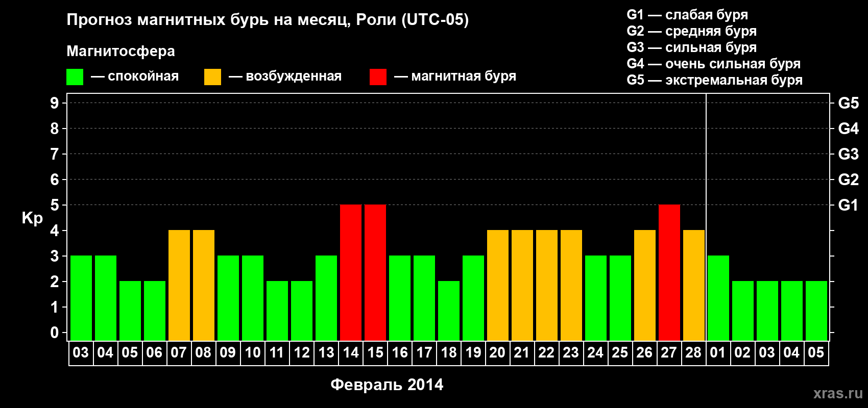 Прогноз максимального суточного геомагнитного индекса Kp на <b>1 месяц</b> (31 день) <b>с 03 февраля по 05 марта 2014 г</b>