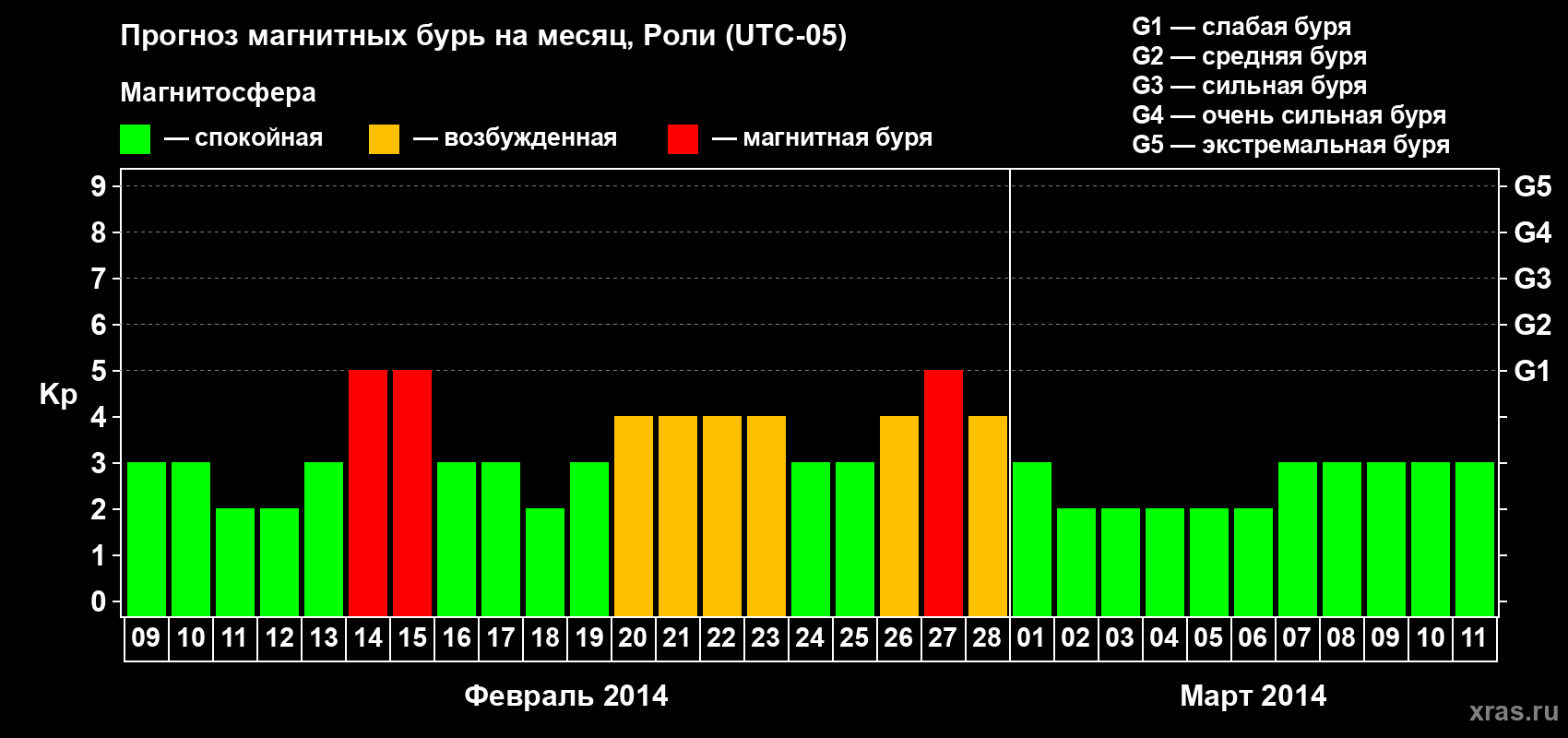 Прогноз максимального суточного геомагнитного индекса Kp на <b>1 месяц</b> (31 день) <b>с 09 февраля по 11 марта 2014 г</b>