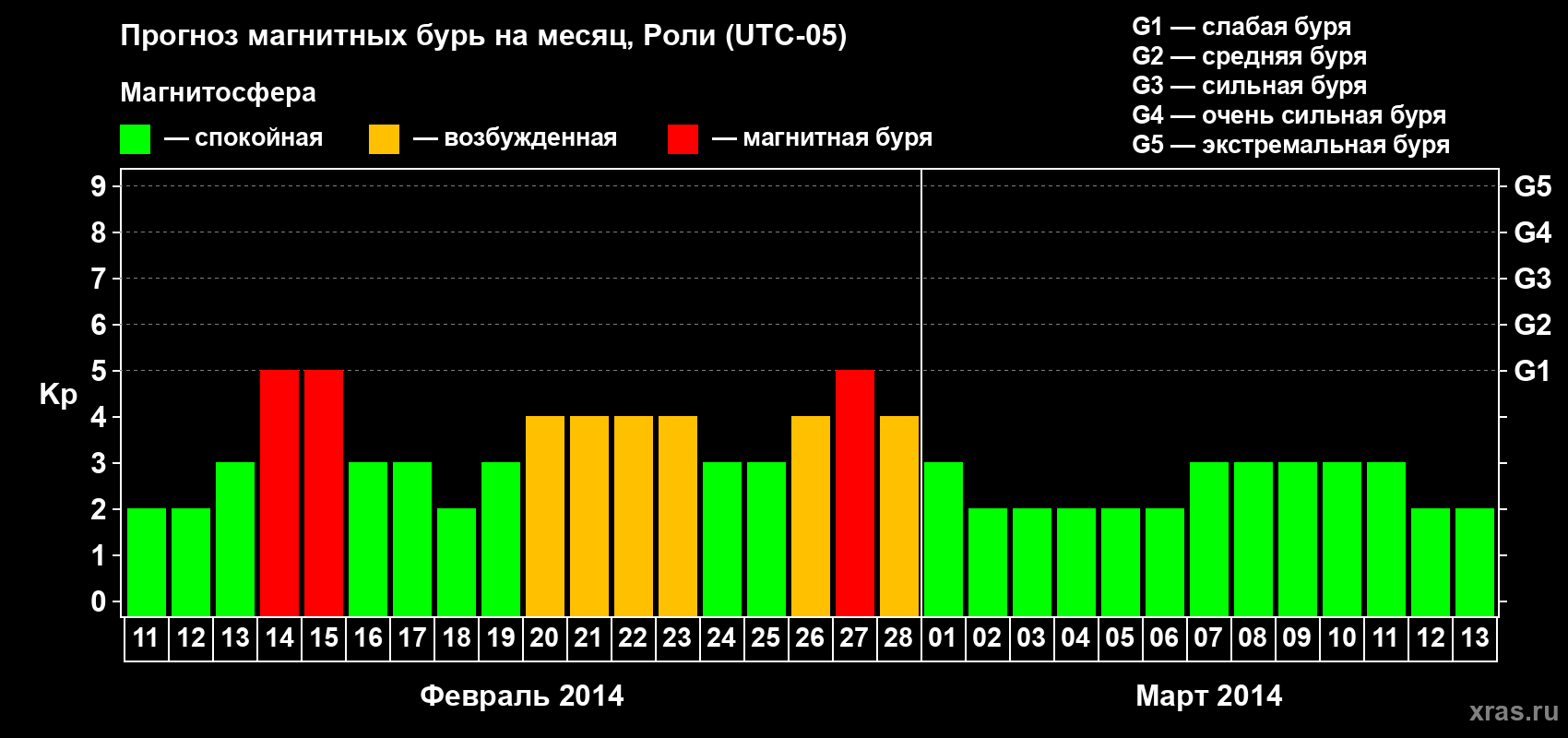 Прогноз максимального суточного геомагнитного индекса Kp на <b>1 месяц</b> (31 день) <b>с 11 февраля по 13 марта 2014 г</b>