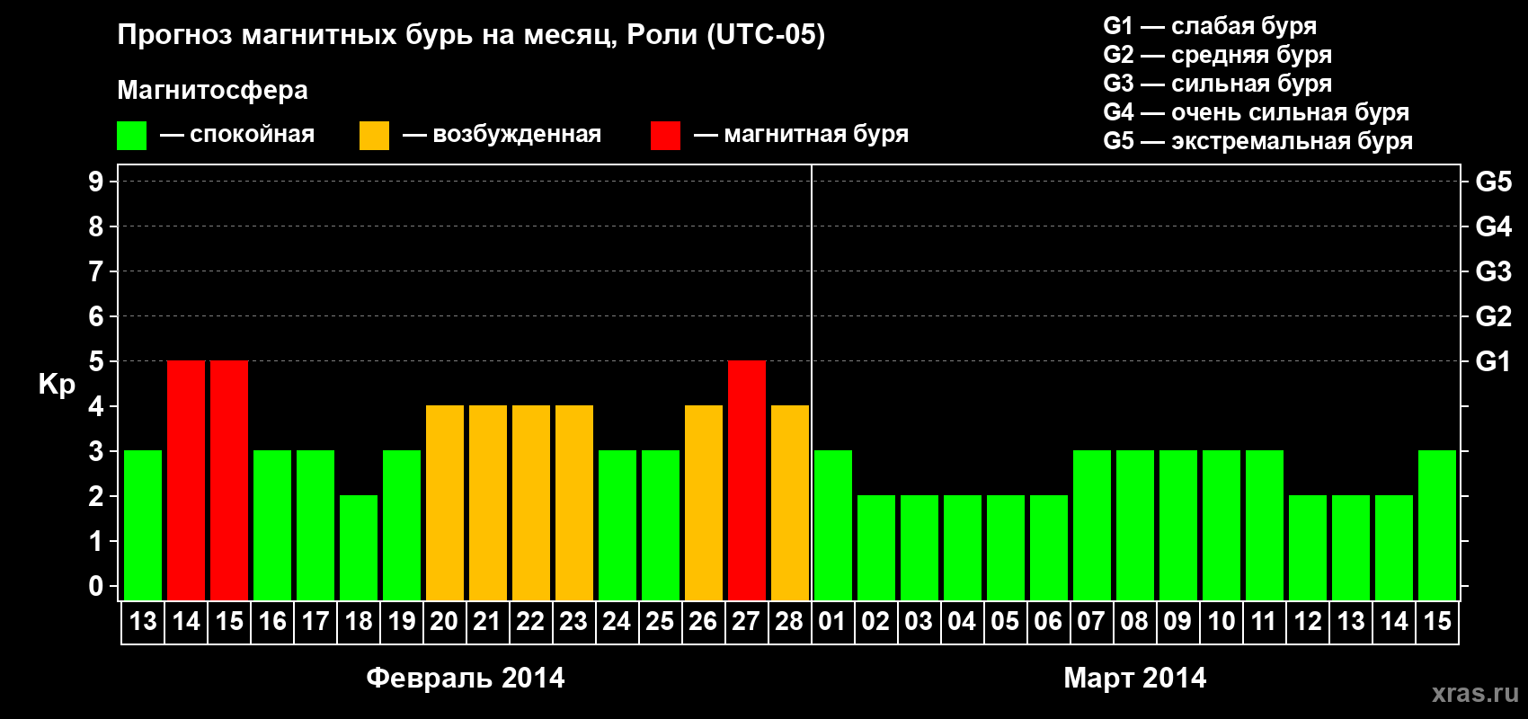 Прогноз максимального суточного геомагнитного индекса Kp на <b>1 месяц</b> (31 день) <b>с 13 февраля по 15 марта 2014 г</b>