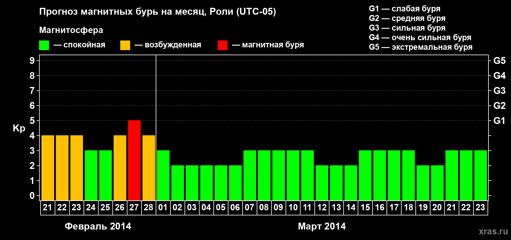 Прогноз максимального суточного геомагнитного индекса Kp на <b>1 месяц</b> (31 день) <b>с 21 февраля по 23 марта 2014 г</b>