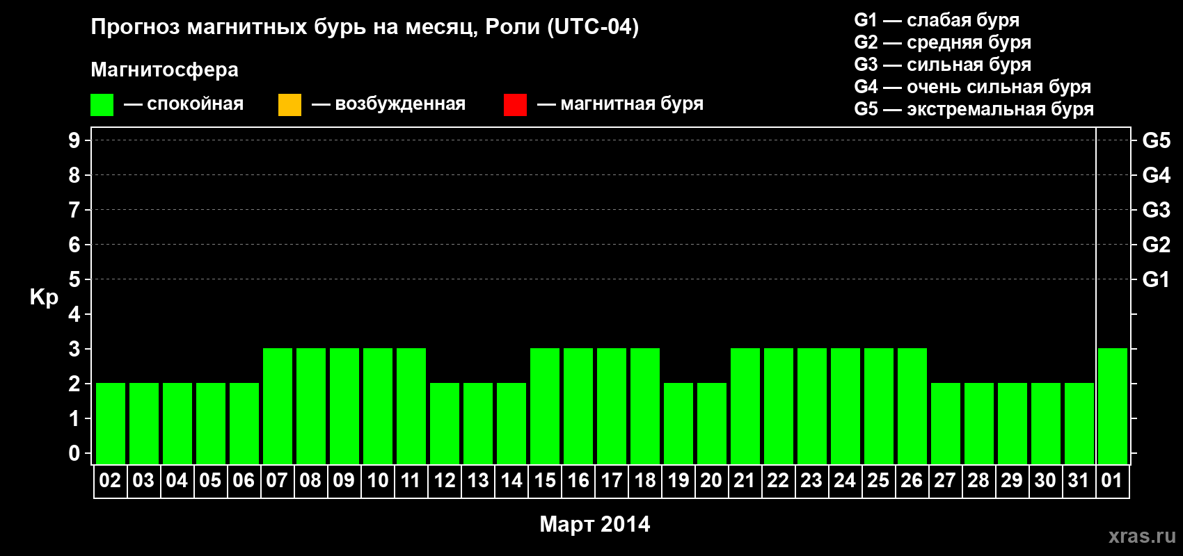 Прогноз максимального суточного геомагнитного индекса Kp на <b>1 месяц</b> (31 день) <b>с 02 марта по 01 апреля 2014 г</b>