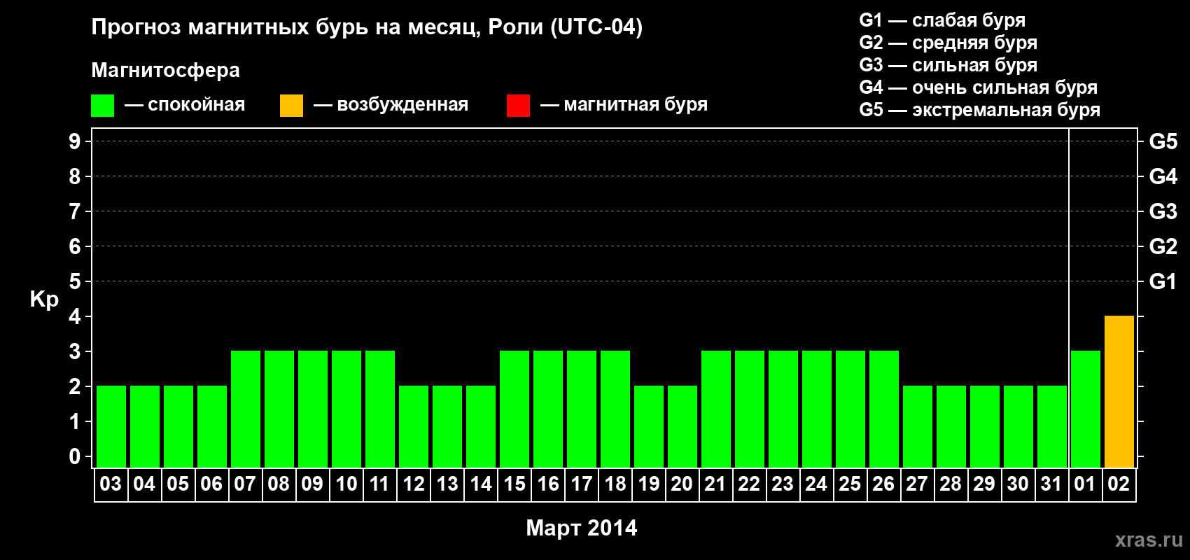 Прогноз максимального суточного геомагнитного индекса Kp на <b>1 месяц</b> (31 день) <b>с 03 марта по 02 апреля 2014 г</b>