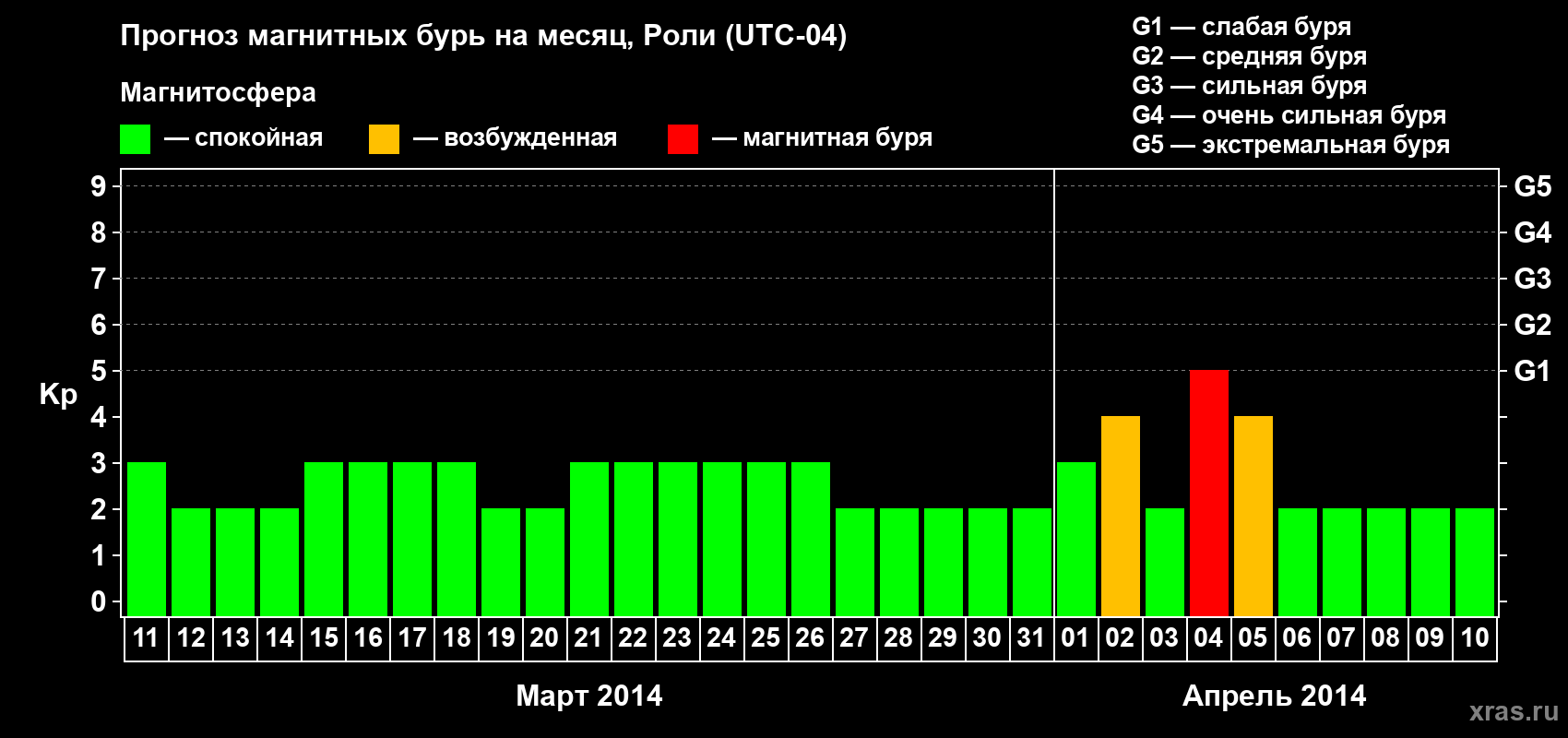 Прогноз максимального суточного геомагнитного индекса Kp на <b>1 месяц</b> (31 день) <b>с 11 марта по 10 апреля 2014 г</b>