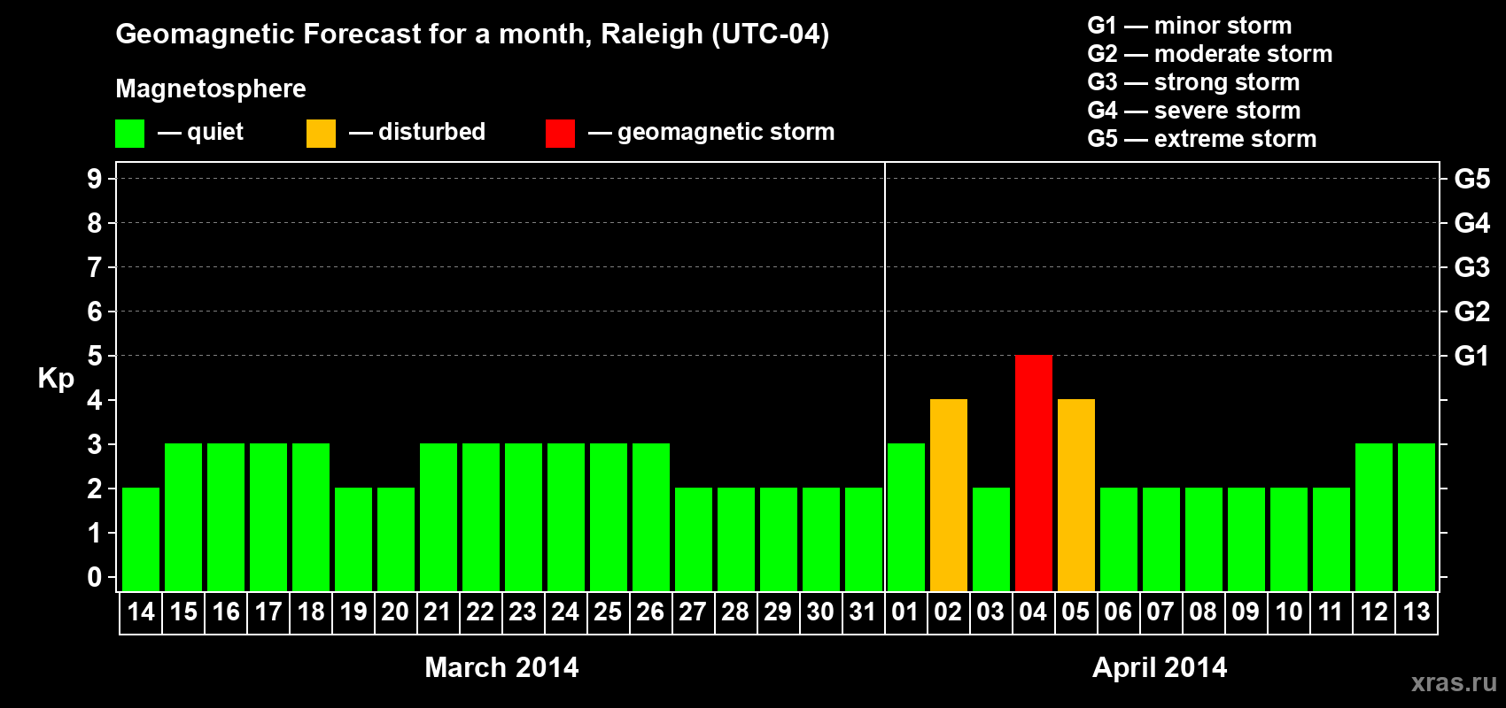 Forecast of the daily maximal value of geomagnetic index Kp for <b>1 month</b> (31 days) <b>from Mar 14, 2014 to Apr 13, 2014</b>