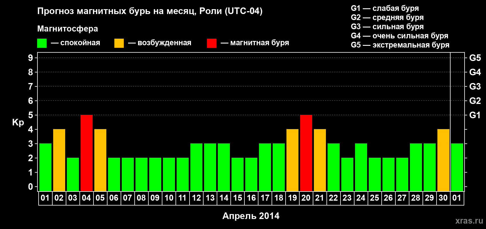 Прогноз максимального суточного геомагнитного индекса Kp на <b>1 месяц</b> (31 день) <b>с 01 апреля по 01 мая 2014 г</b>