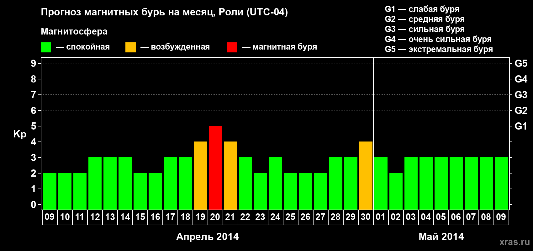 Прогноз максимального суточного геомагнитного индекса Kp на <b>1 месяц</b> (31 день) <b>с 09 апреля по 09 мая 2014 г</b>