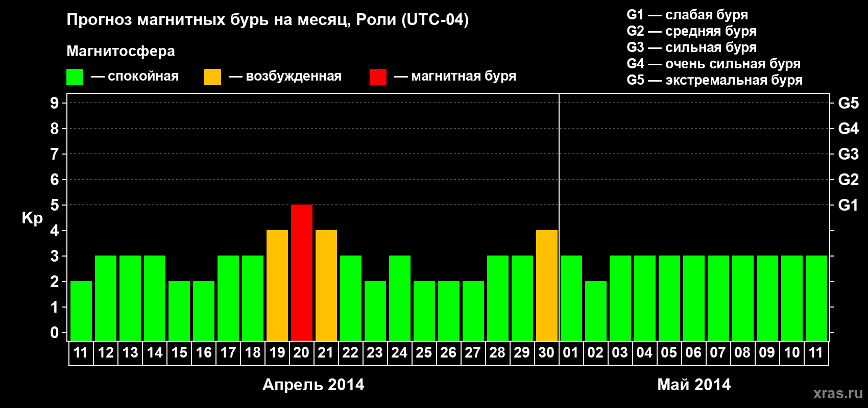 Прогноз максимального суточного геомагнитного индекса Kp на <b>1 месяц</b> (31 день) <b>с 11 апреля по 11 мая 2014 г</b>