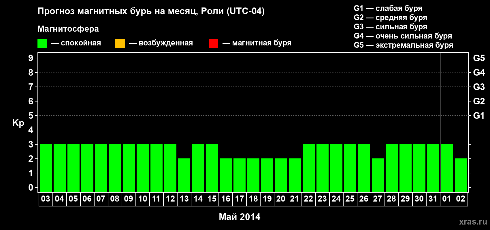 Прогноз максимального суточного геомагнитного индекса Kp на <b>1 месяц</b> (31 день) <b>с 03 мая по 02 июня 2014 г</b>