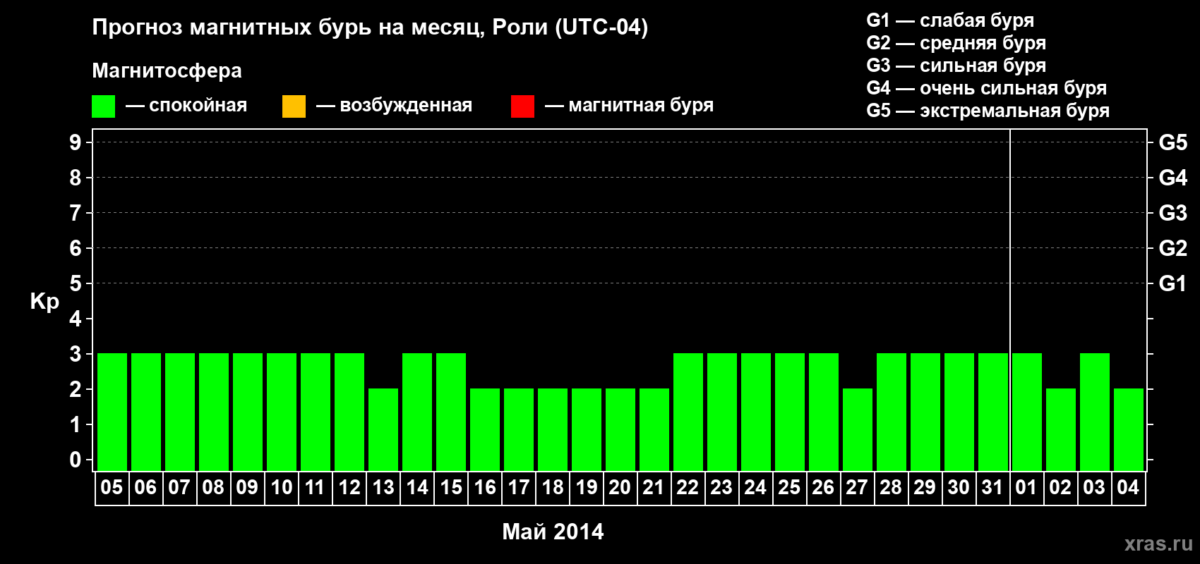 Прогноз максимального суточного геомагнитного индекса Kp на <b>1 месяц</b> (31 день) <b>с 05 мая по 04 июня 2014 г</b>