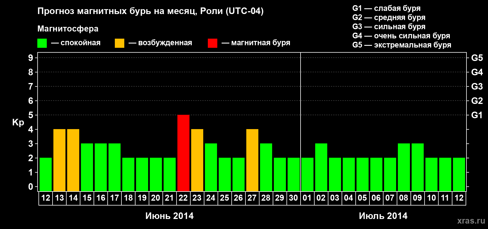 Прогноз максимального суточного геомагнитного индекса Kp на <b>1 месяц</b> (31 день) <b>с 12 июня по 12 июля 2014 г</b>
