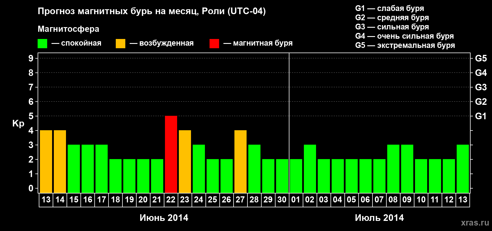 Прогноз максимального суточного геомагнитного индекса Kp на <b>1 месяц</b> (31 день) <b>с 13 июня по 13 июля 2014 г</b>