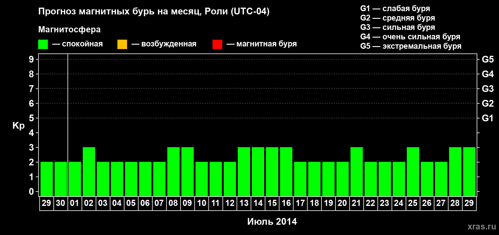 Прогноз максимального суточного геомагнитного индекса Kp на <b>1 месяц</b> (31 день) <b>с 29 июня по 29 июля 2014 г</b>