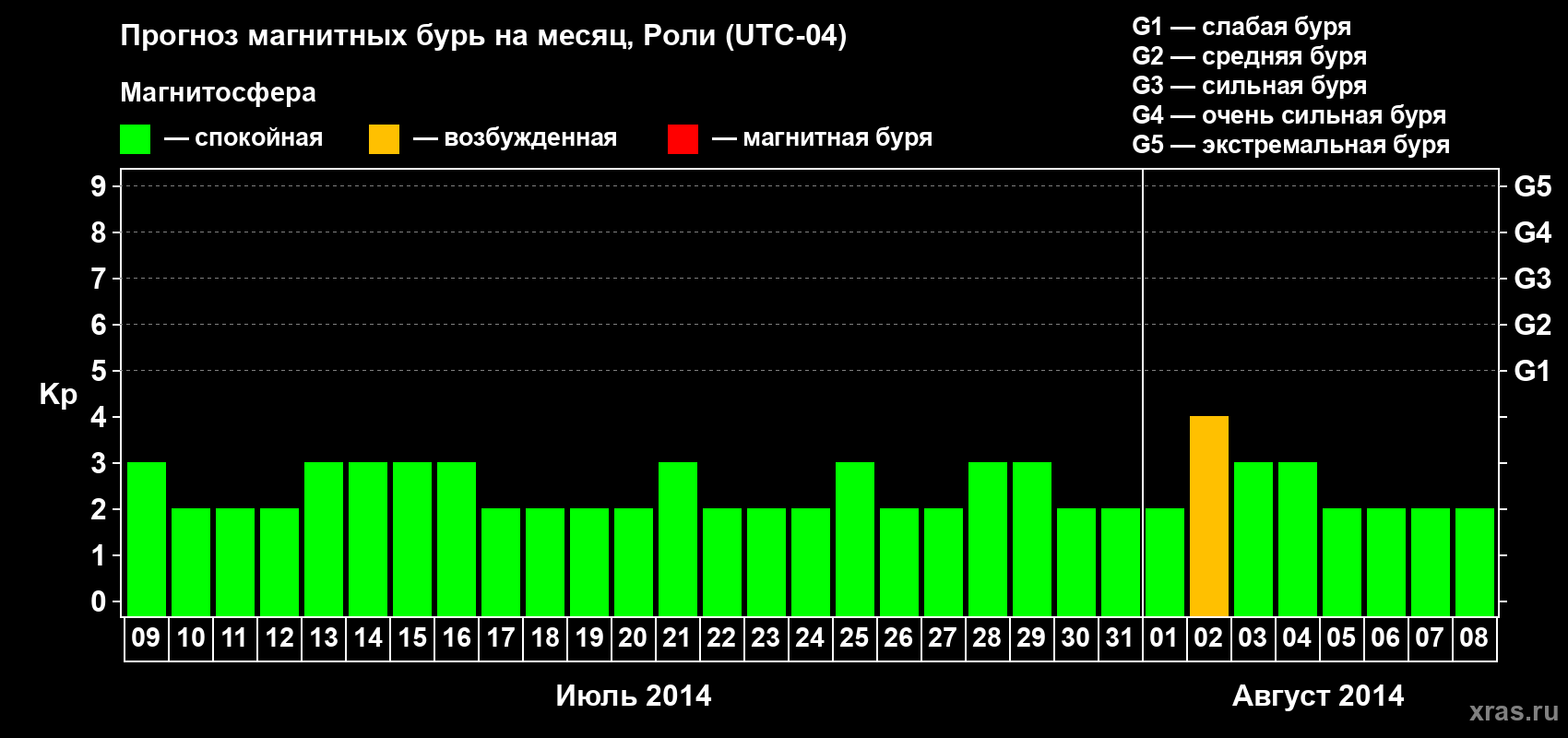 Прогноз максимального суточного геомагнитного индекса Kp на <b>1 месяц</b> (31 день) <b>с 09 июля по 08 августа 2014 г</b>