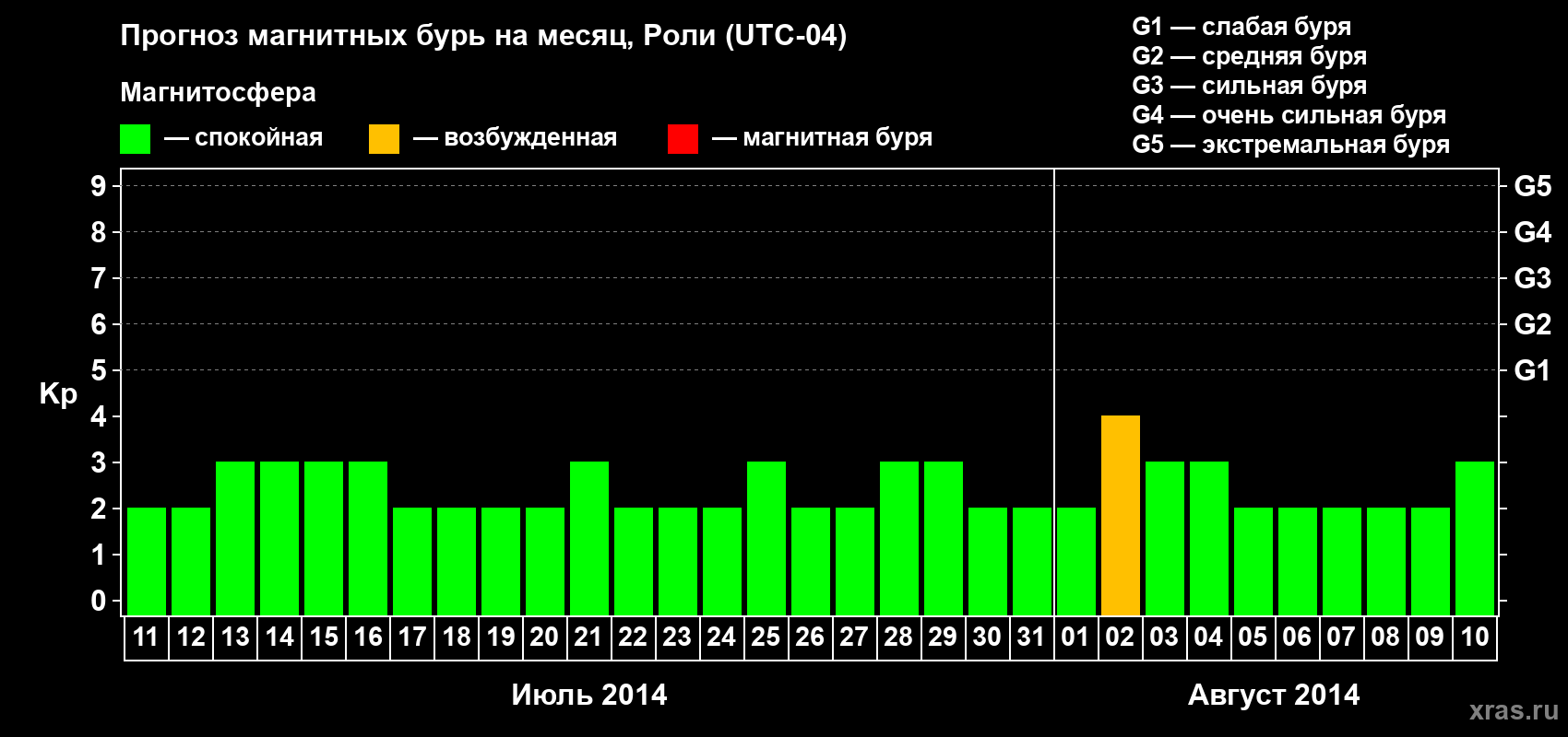 Прогноз максимального суточного геомагнитного индекса Kp на <b>1 месяц</b> (31 день) <b>с 11 июля по 10 августа 2014 г</b>