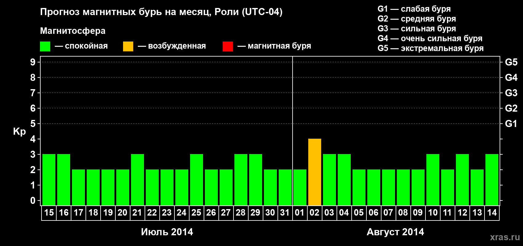 Прогноз максимального суточного геомагнитного индекса Kp на <b>1 месяц</b> (31 день) <b>с 15 июля по 14 августа 2014 г</b>