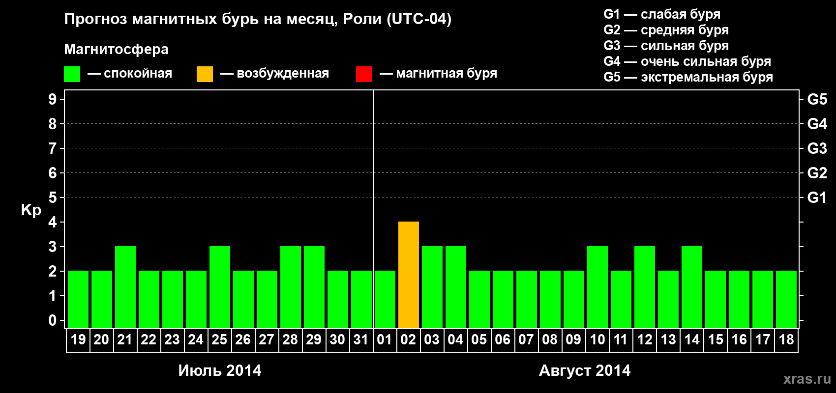 Прогноз максимального суточного геомагнитного индекса Kp на <b>1 месяц</b> (31 день) <b>с 19 июля по 18 августа 2014 г</b>