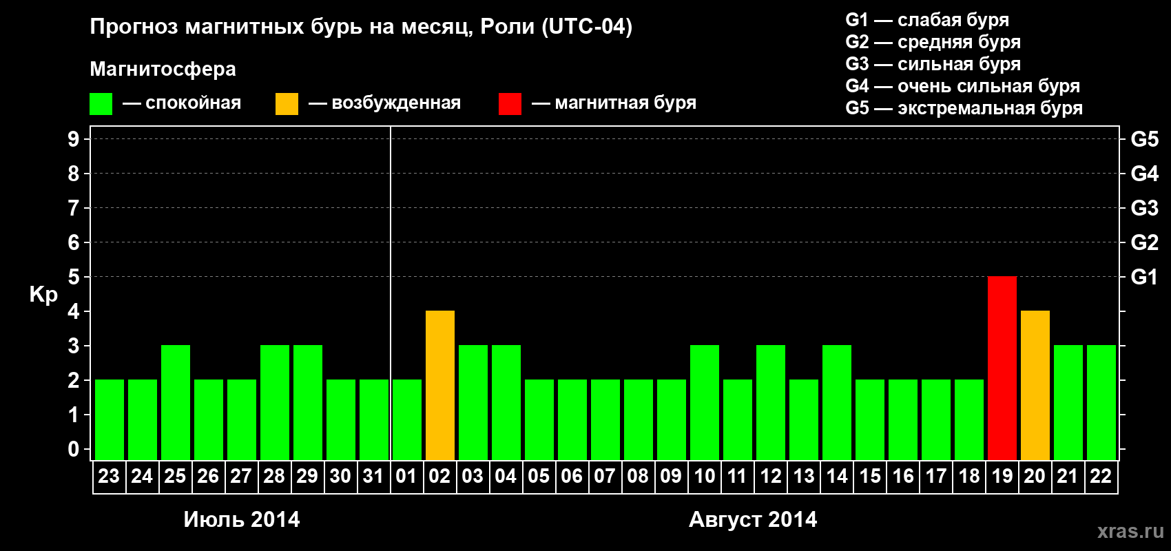 Прогноз максимального суточного геомагнитного индекса Kp на <b>1 месяц</b> (31 день) <b>с 23 июля по 22 августа 2014 г</b>