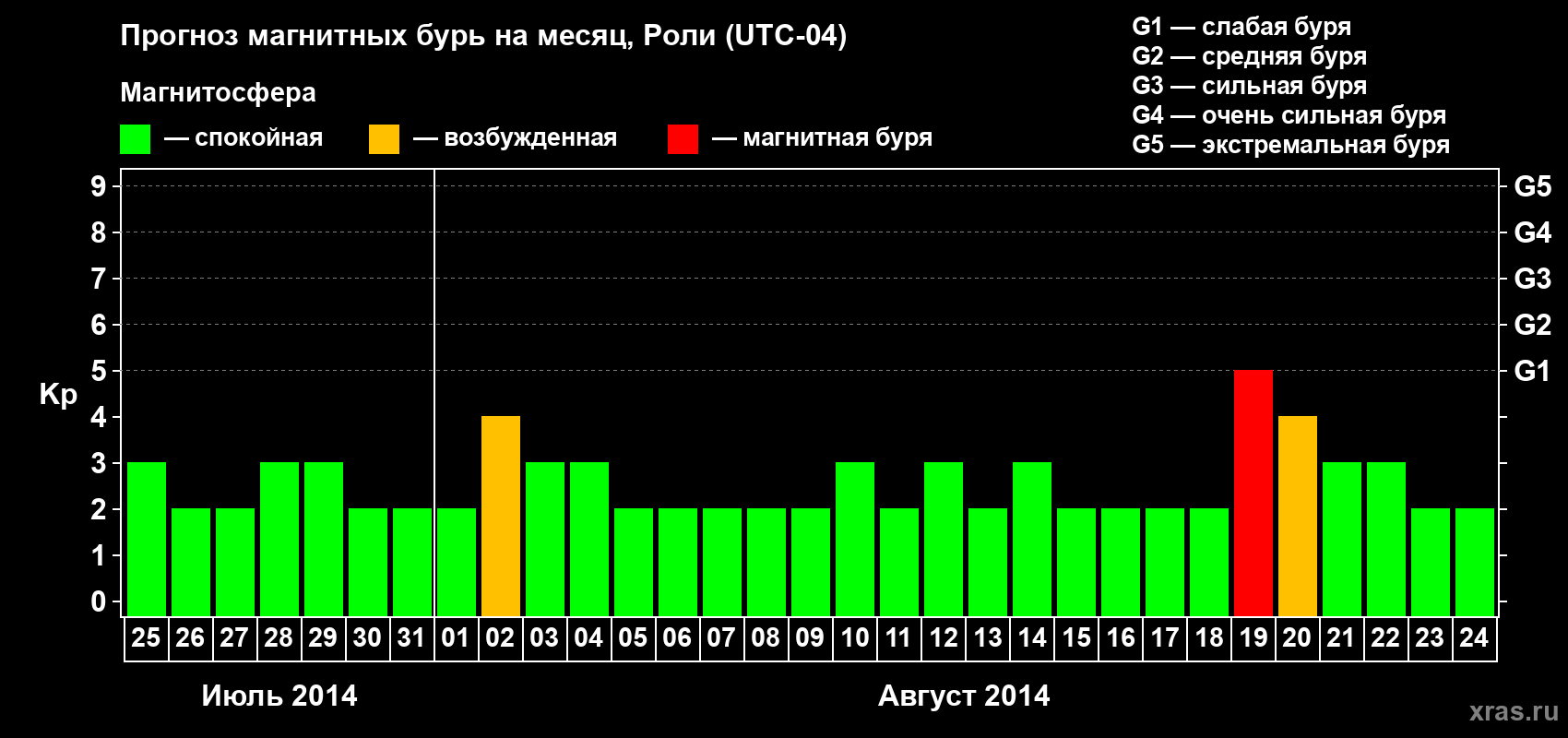 Прогноз максимального суточного геомагнитного индекса Kp на <b>1 месяц</b> (31 день) <b>с 25 июля по 24 августа 2014 г</b>