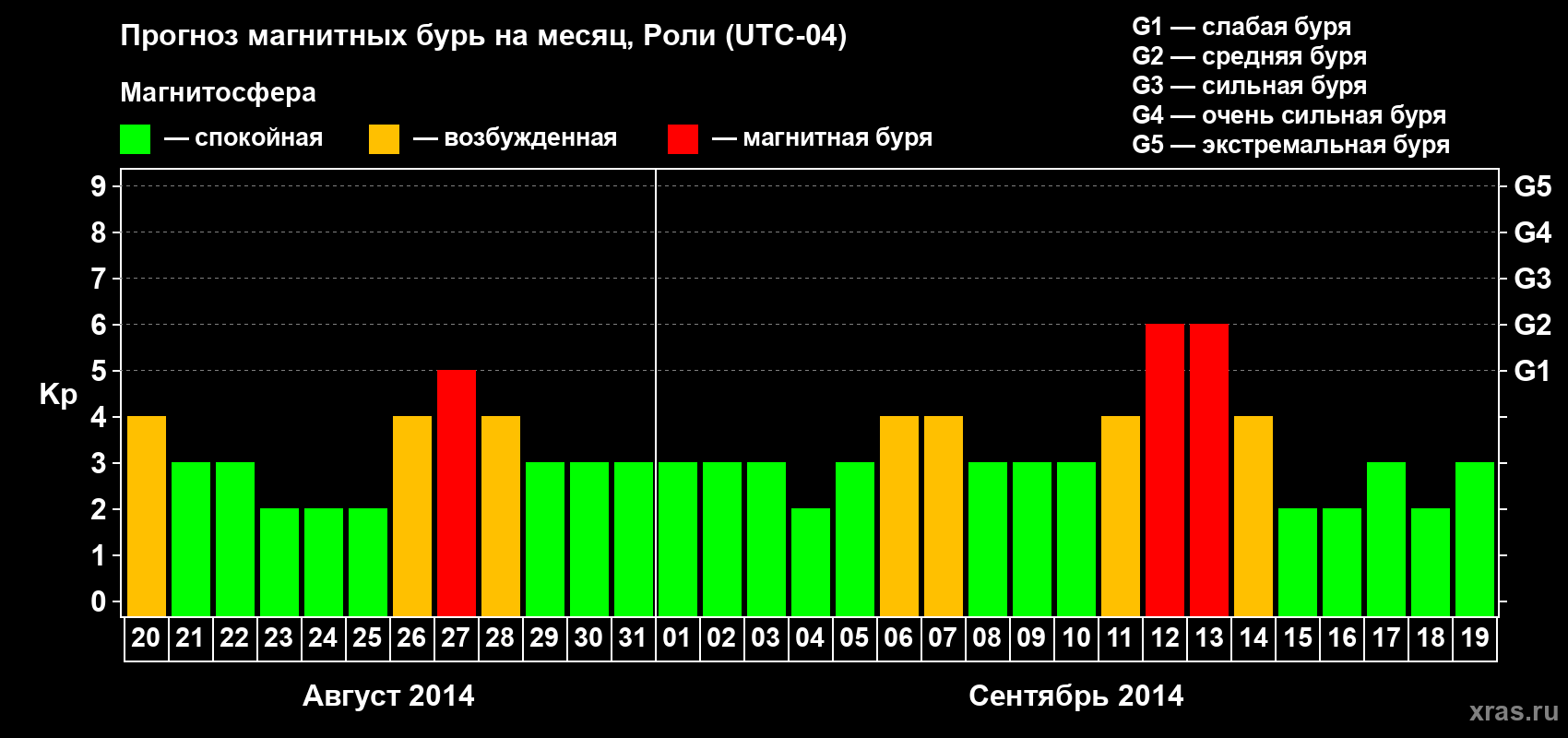 Прогноз максимального суточного геомагнитного индекса Kp на <b>1 месяц</b> (31 день) <b>с 20 августа по 19 сентября 2014 г</b>