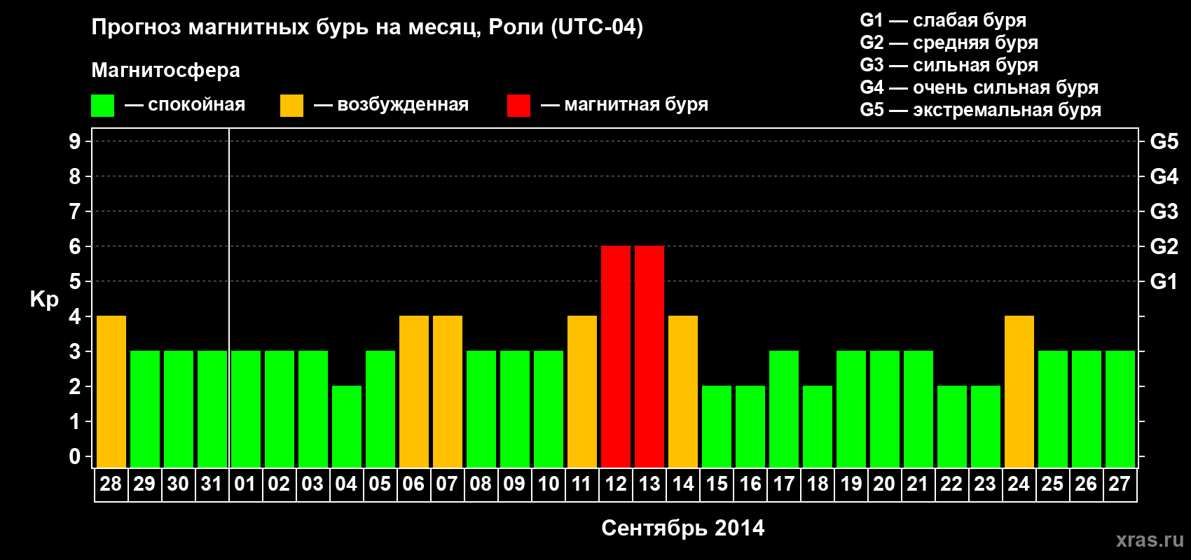 Прогноз максимального суточного геомагнитного индекса Kp на <b>1 месяц</b> (31 день) <b>с 28 августа по 27 сентября 2014 г</b>