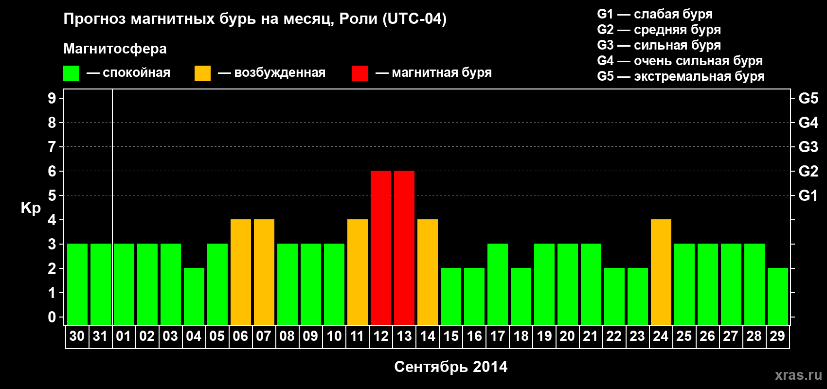 Прогноз максимального суточного геомагнитного индекса Kp на <b>1 месяц</b> (31 день) <b>с 30 августа по 29 сентября 2014 г</b>