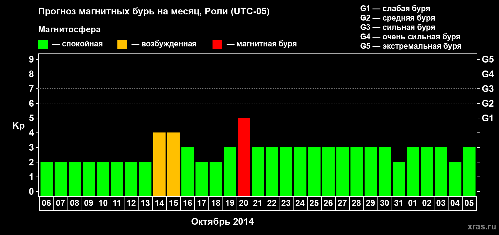 Прогноз максимального суточного геомагнитного индекса Kp на <b>1 месяц</b> (31 день) <b>с 06 октября по 05 ноября 2014 г</b>