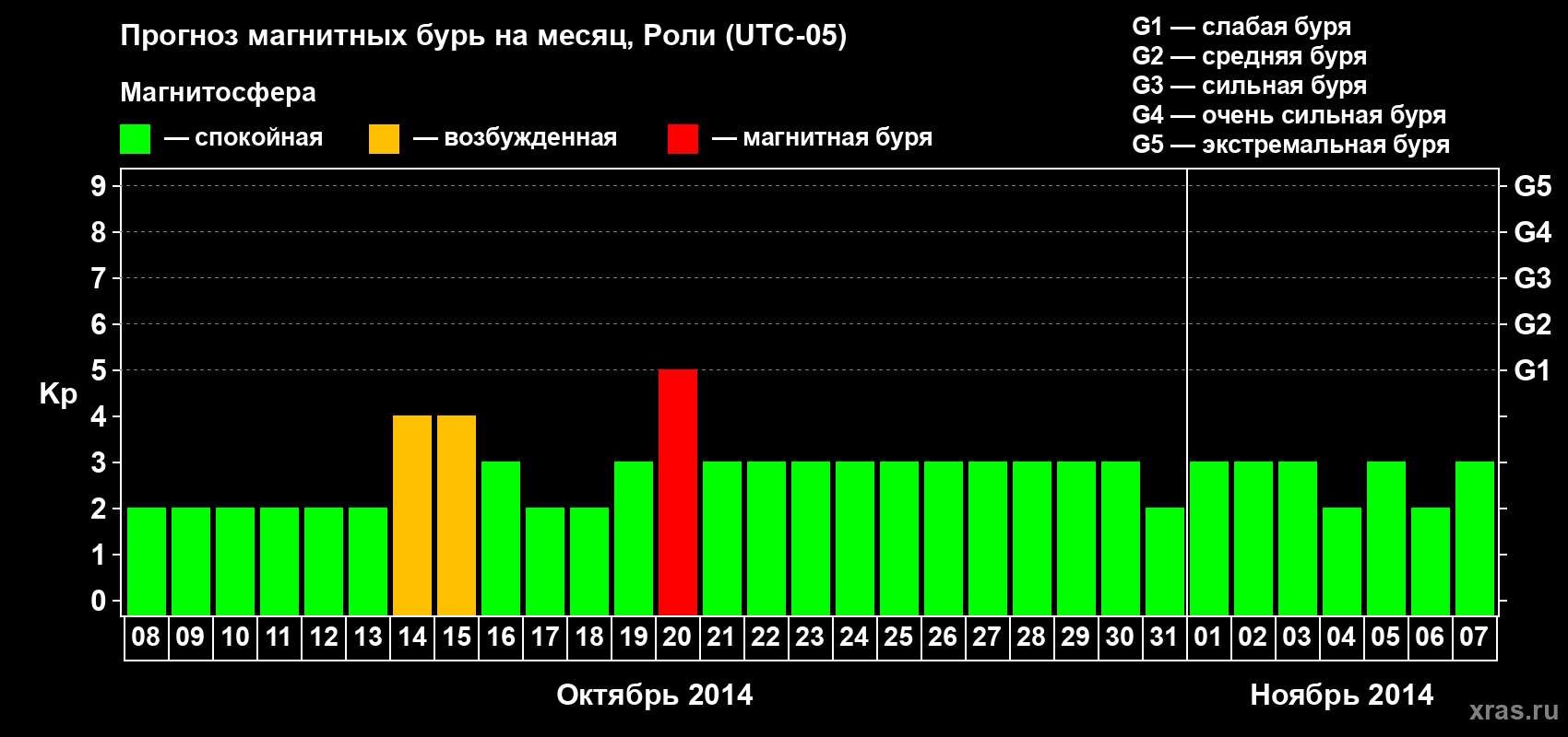 Прогноз максимального суточного геомагнитного индекса Kp на <b>1 месяц</b> (31 день) <b>с 08 октября по 07 ноября 2014 г</b>