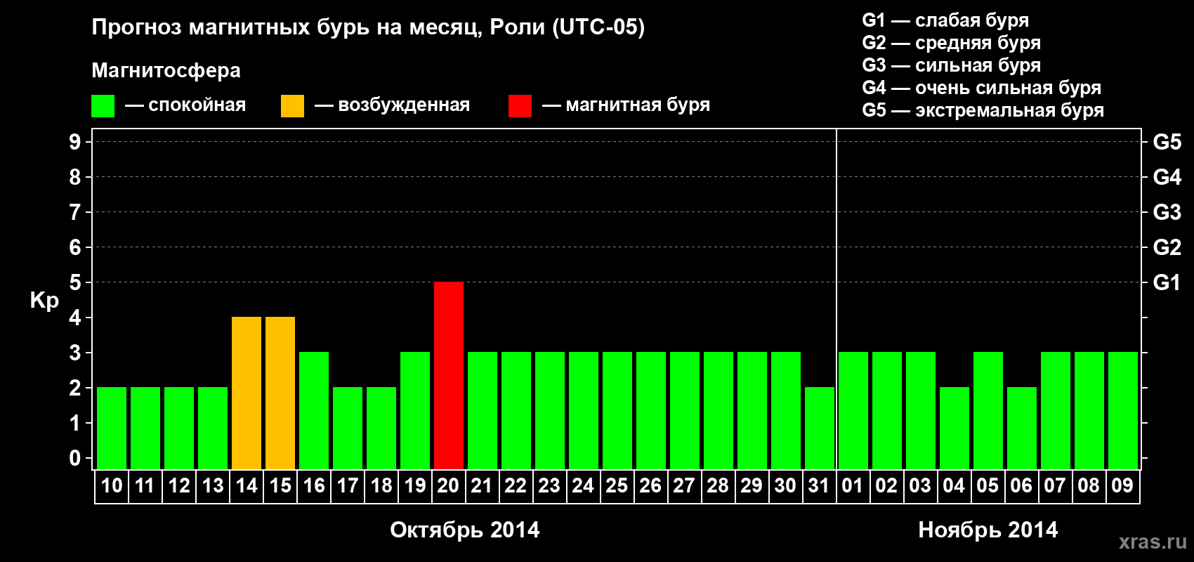 Прогноз максимального суточного геомагнитного индекса Kp на <b>1 месяц</b> (31 день) <b>с 10 октября по 09 ноября 2014 г</b>