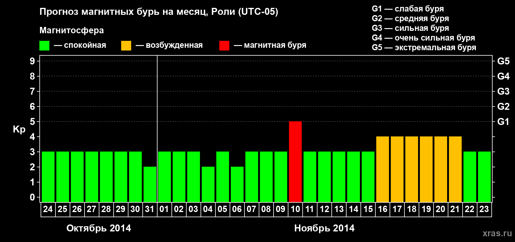 Прогноз максимального суточного геомагнитного индекса Kp на <b>1 месяц</b> (31 день) <b>с 24 октября по 23 ноября 2014 г</b>