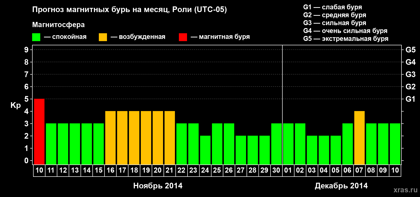 Прогноз максимального суточного геомагнитного индекса Kp на <b>1 месяц</b> (31 день) <b>с 10 ноября по 10 декабря 2014 г</b>