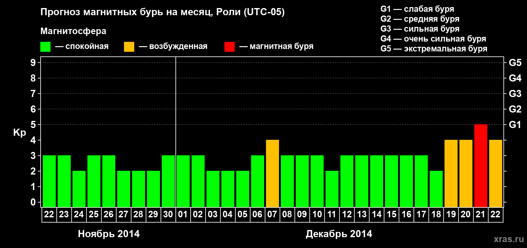 Прогноз максимального суточного геомагнитного индекса Kp на <b>1 месяц</b> (31 день) <b>с 22 ноября по 22 декабря 2014 г</b>