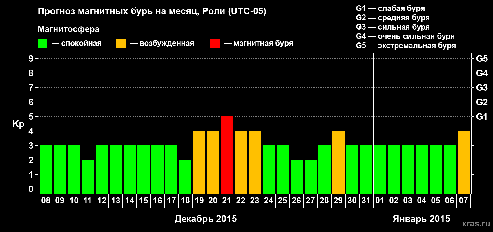 Прогноз максимального суточного геомагнитного индекса Kp на <b>1 месяц</b> (31 день) <b>с 08 декабря 2014 г по 07 января 2015 г</b>