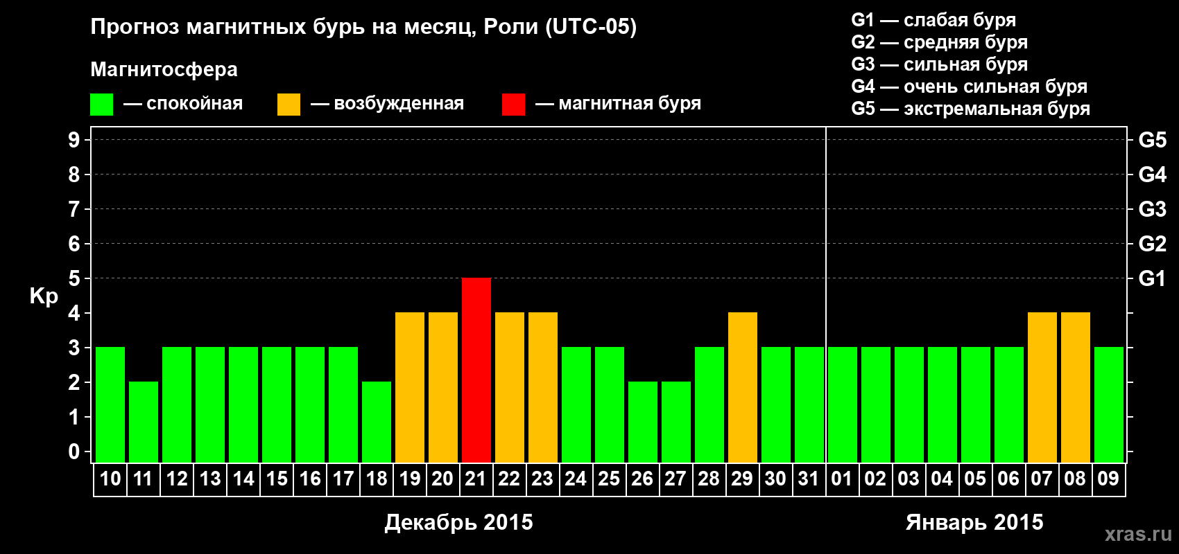 Прогноз максимального суточного геомагнитного индекса Kp на <b>1 месяц</b> (31 день) <b>с 10 декабря 2014 г по 09 января 2015 г</b>