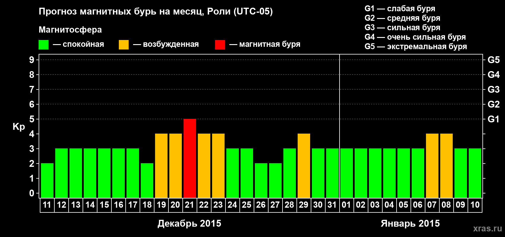 Прогноз максимального суточного геомагнитного индекса Kp на <b>1 месяц</b> (31 день) <b>с 11 декабря 2014 г по 10 января 2015 г</b>