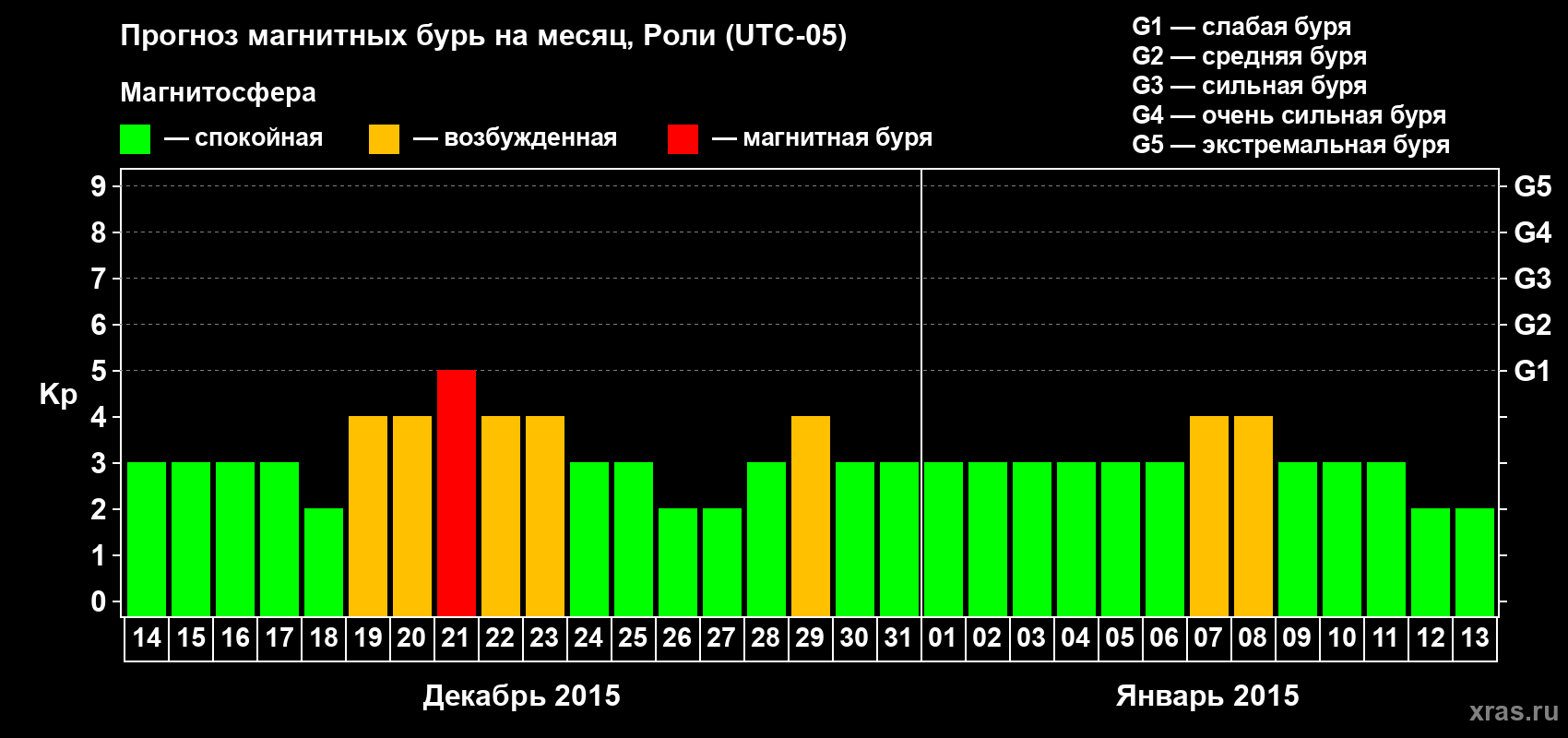 Прогноз максимального суточного геомагнитного индекса Kp на <b>1 месяц</b> (31 день) <b>с 14 декабря 2014 г по 13 января 2015 г</b>