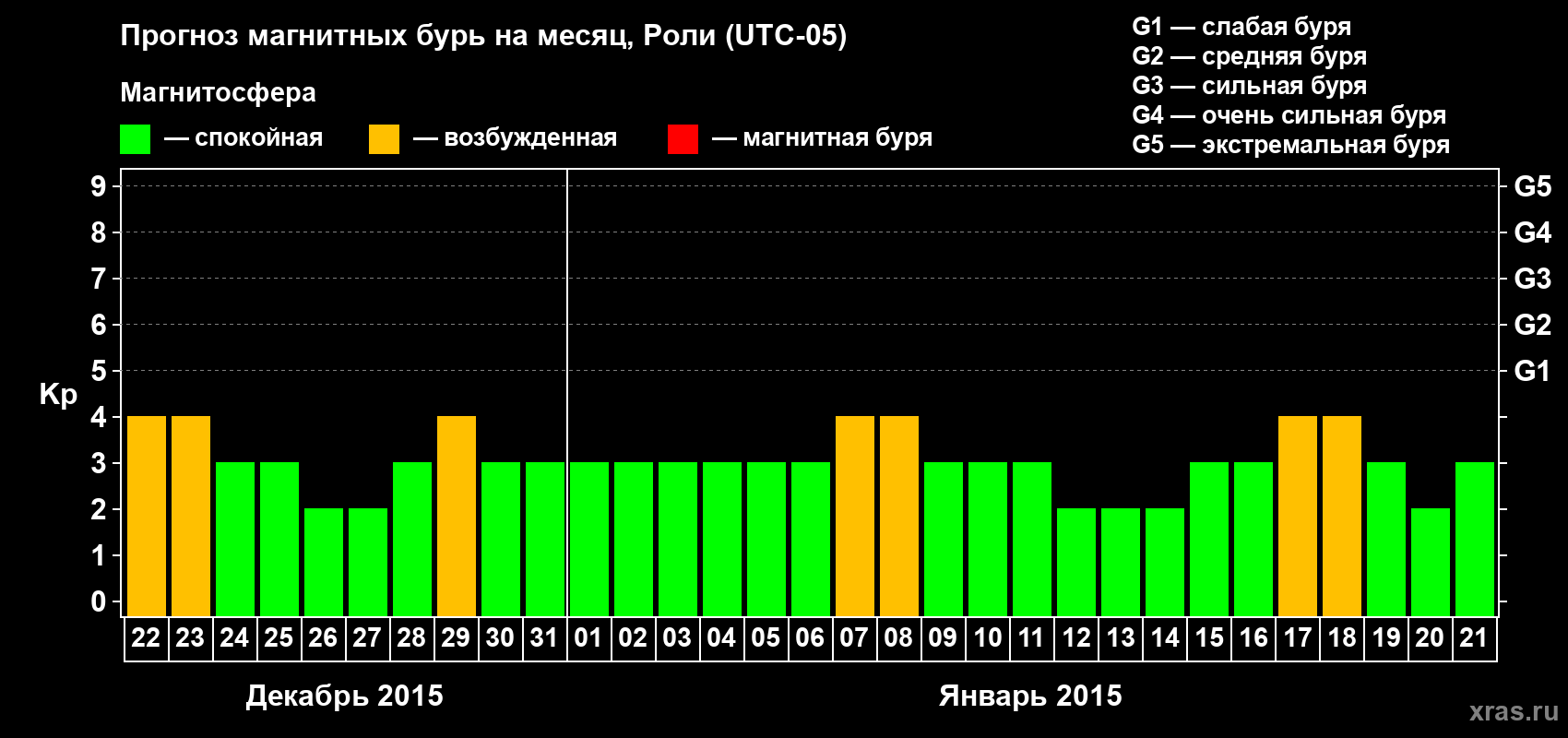 Прогноз максимального суточного геомагнитного индекса Kp на <b>1 месяц</b> (31 день) <b>с 22 декабря 2014 г по 21 января 2015 г</b>