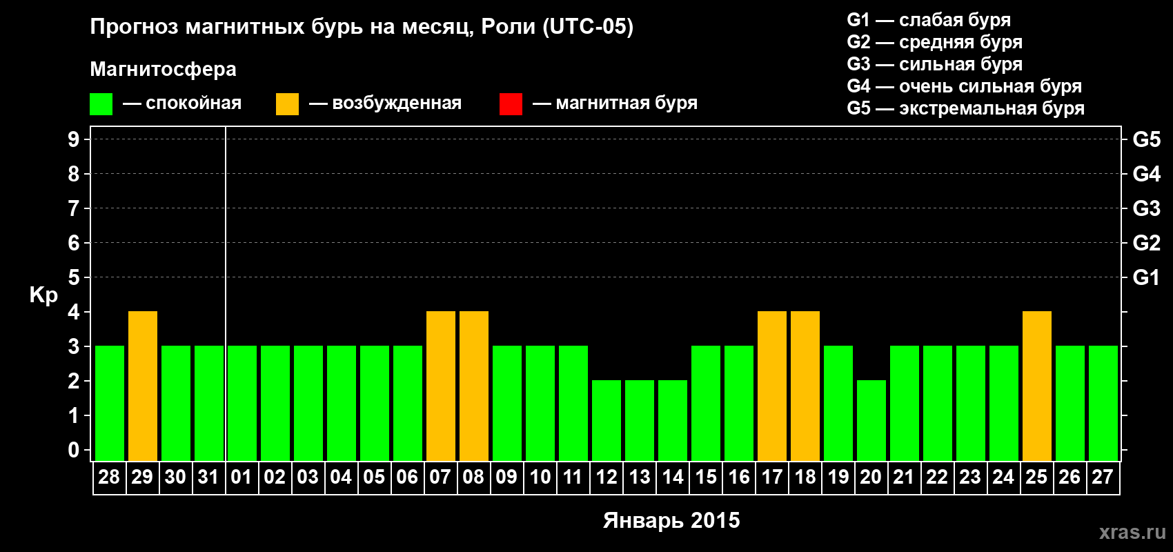 Прогноз максимального суточного геомагнитного индекса Kp на <b>1 месяц</b> (31 день) <b>с 28 декабря 2014 г по 27 января 2015 г</b>