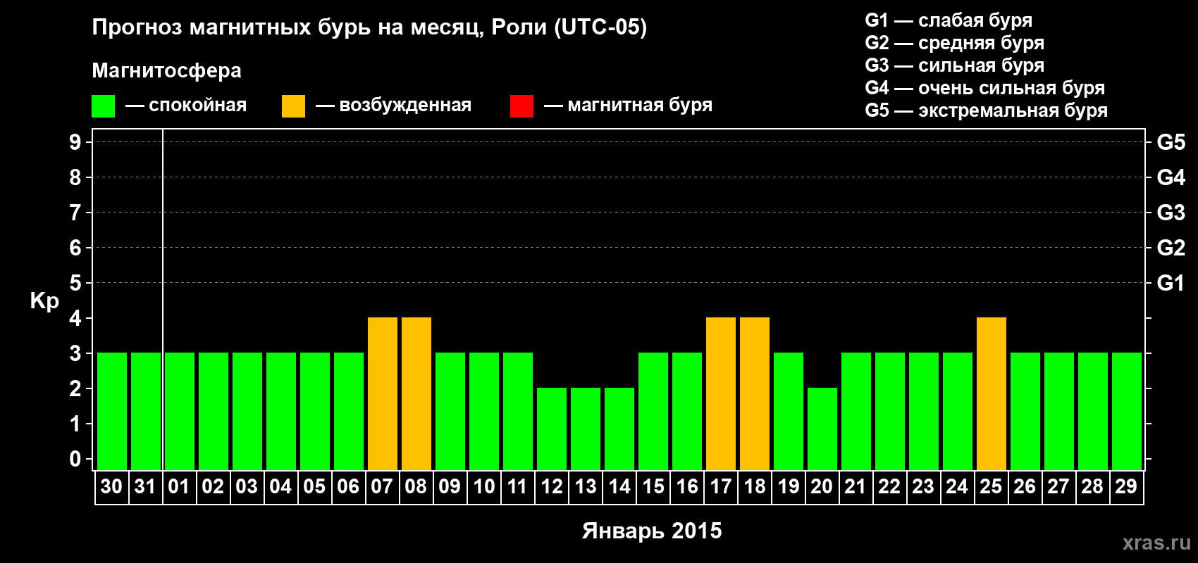 Прогноз максимального суточного геомагнитного индекса Kp на <b>1 месяц</b> (31 день) <b>с 30 декабря 2014 г по 29 января 2015 г</b>