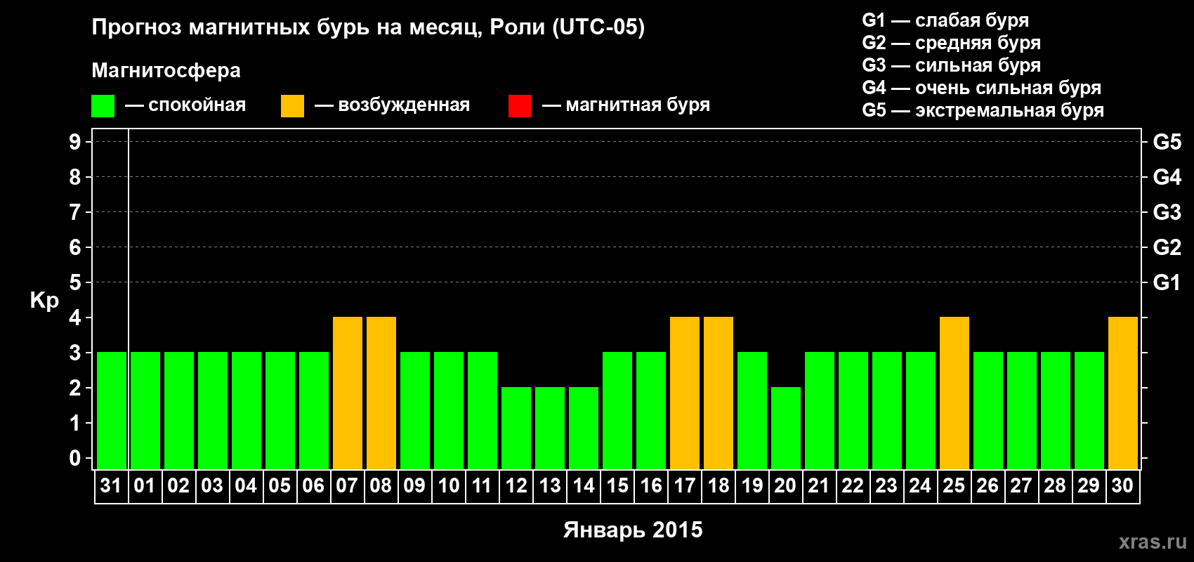 Прогноз максимального суточного геомагнитного индекса Kp на <b>1 месяц</b> (31 день) <b>с 31 декабря 2014 г по 30 января 2015 г</b>