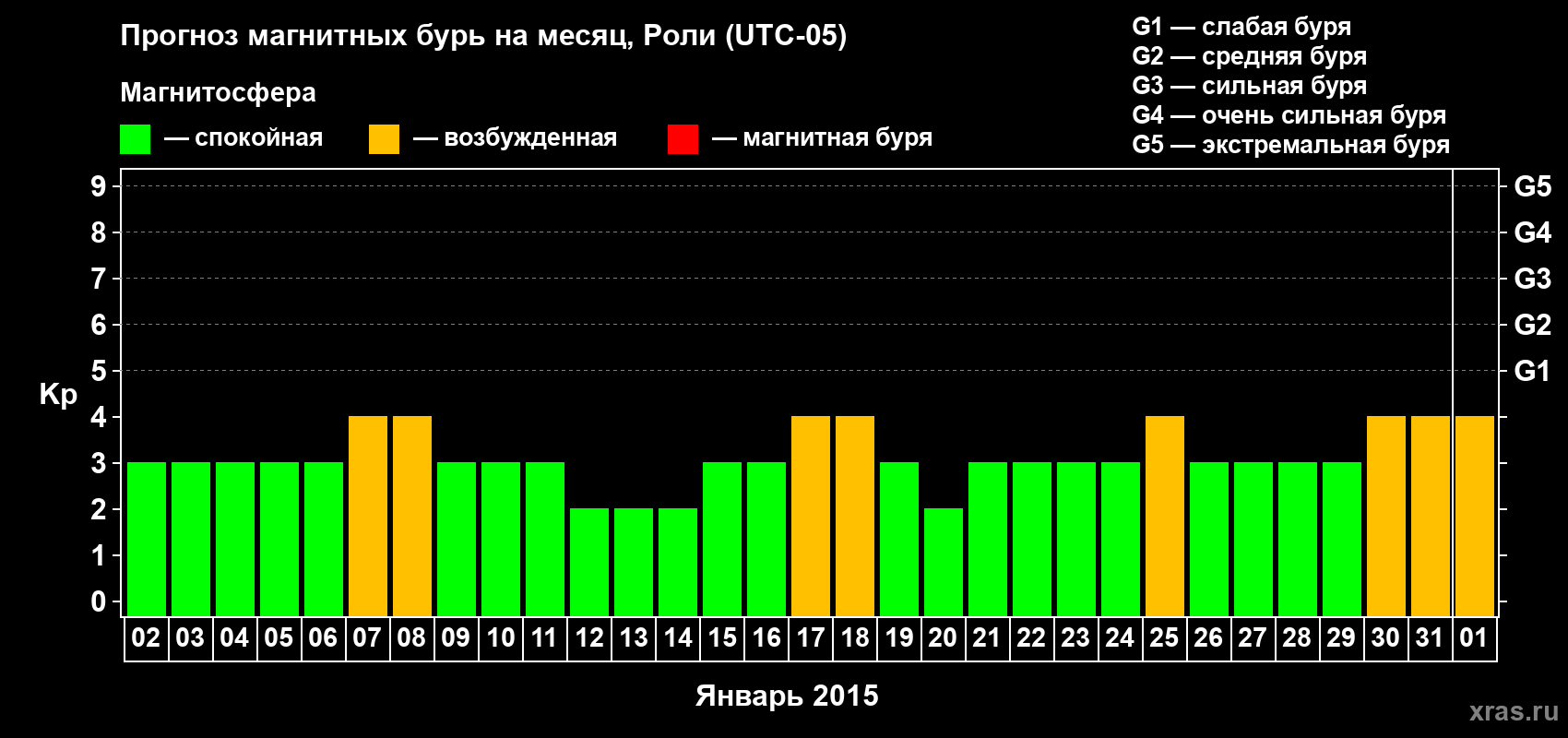 Прогноз максимального суточного геомагнитного индекса Kp на <b>1 месяц</b> (31 день) <b>с 02 января по 01 февраля 2015 г</b>