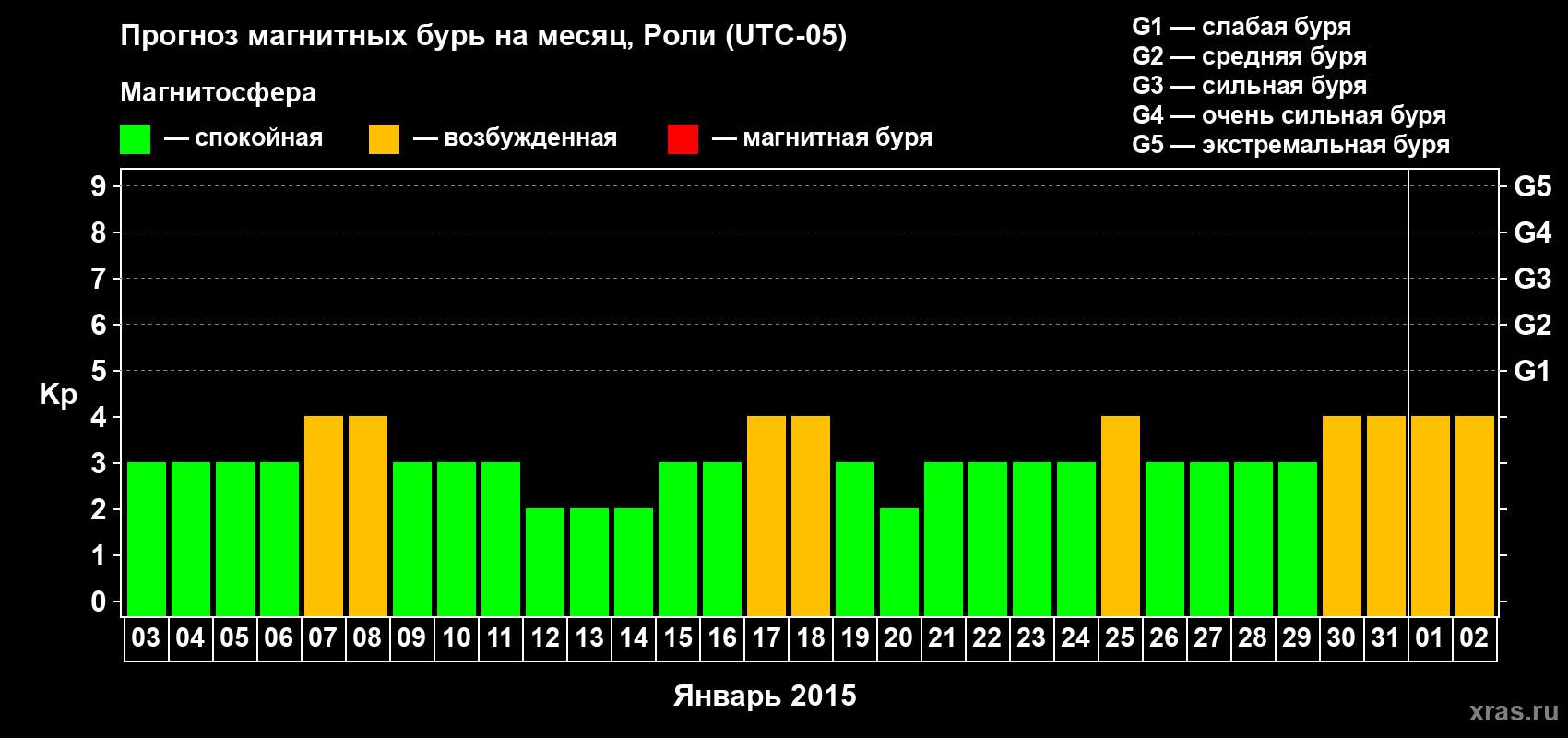 Прогноз максимального суточного геомагнитного индекса Kp на <b>1 месяц</b> (31 день) <b>с 03 января по 02 февраля 2015 г</b>