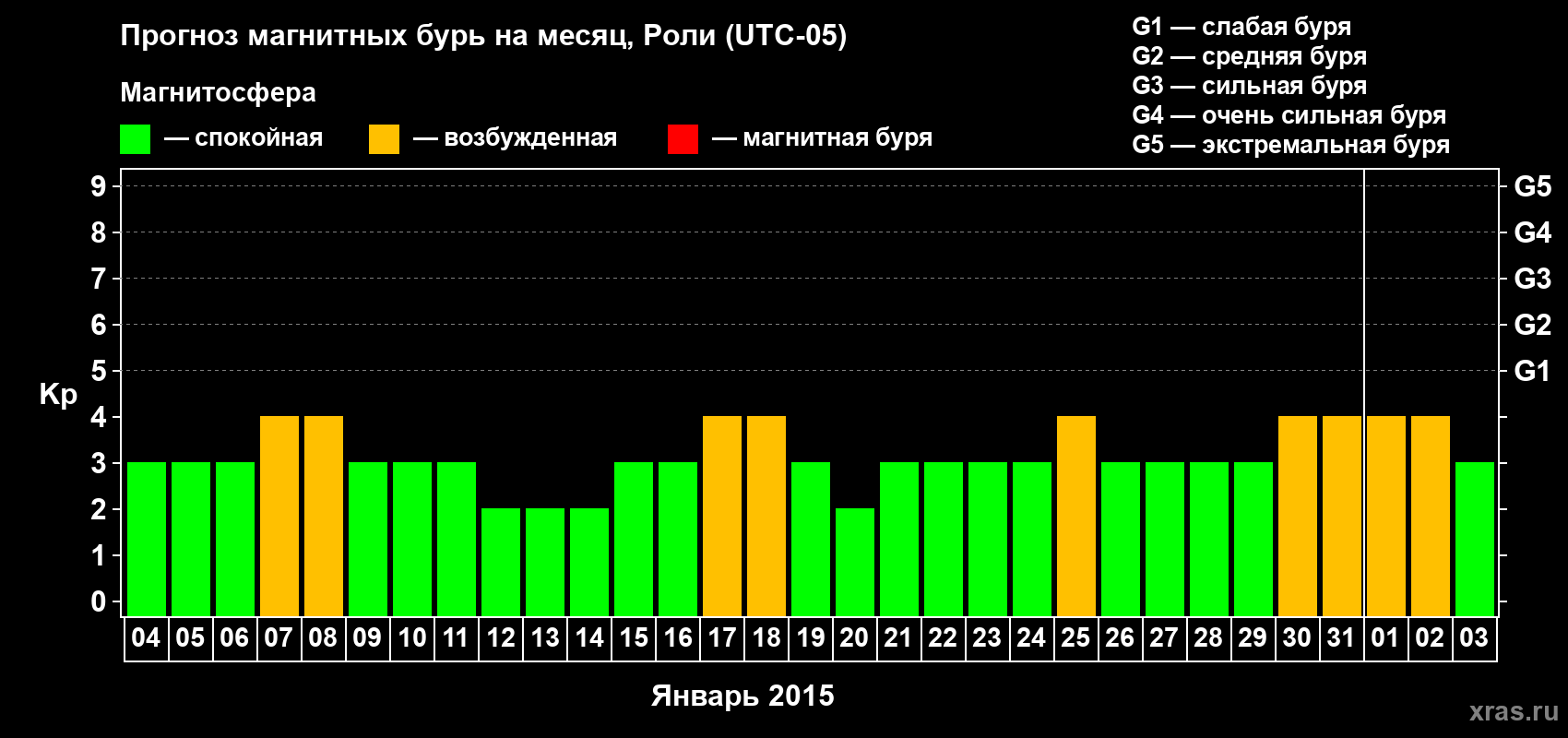 Прогноз максимального суточного геомагнитного индекса Kp на <b>1 месяц</b> (31 день) <b>с 04 января по 03 февраля 2015 г</b>