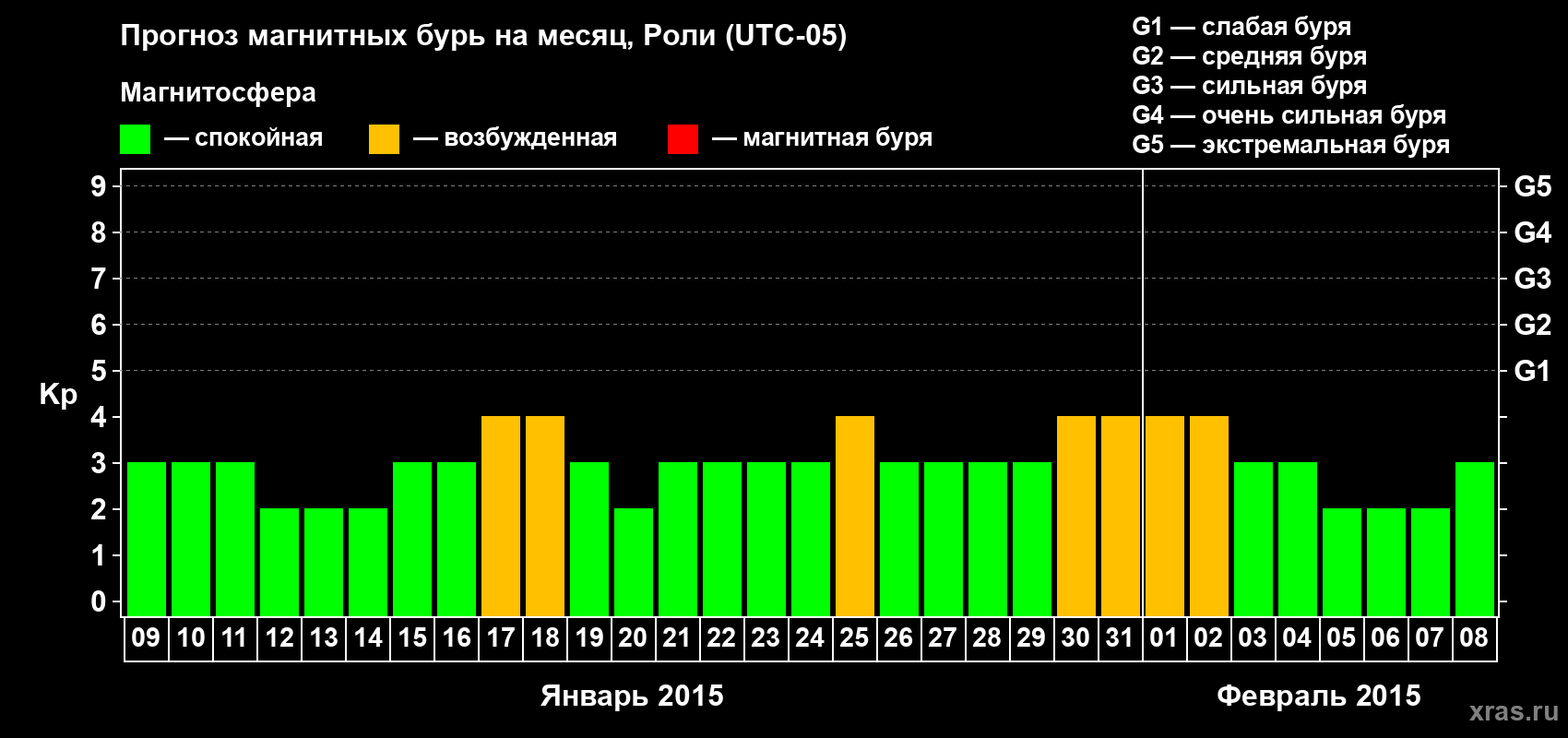 Прогноз максимального суточного геомагнитного индекса Kp на <b>1 месяц</b> (31 день) <b>с 09 января по 08 февраля 2015 г</b>