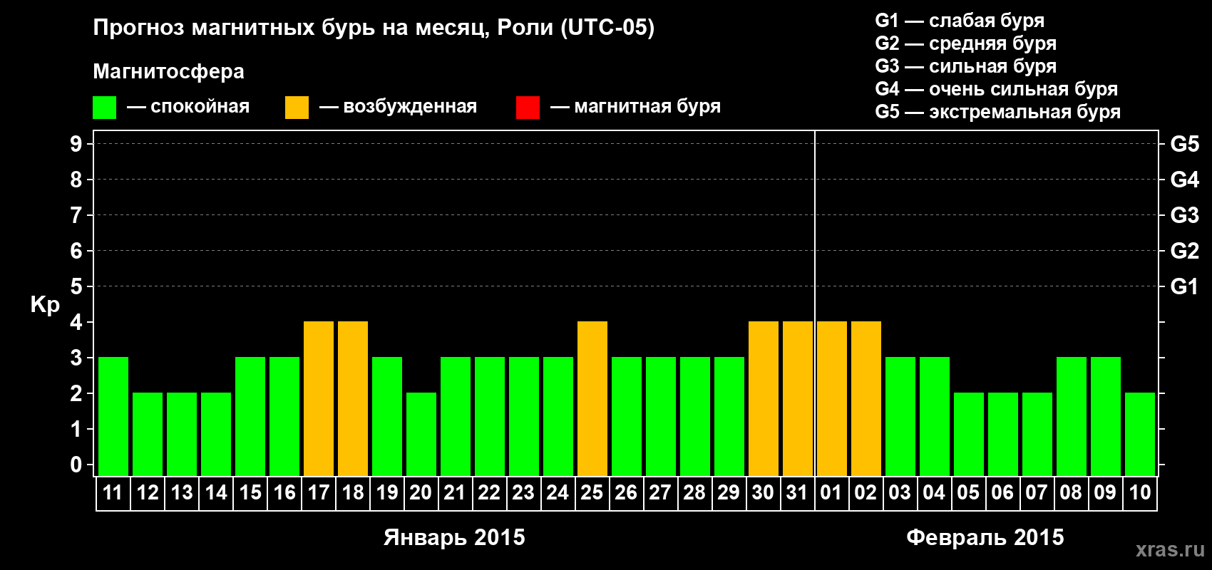 Прогноз максимального суточного геомагнитного индекса Kp на <b>1 месяц</b> (31 день) <b>с 11 января по 10 февраля 2015 г</b>