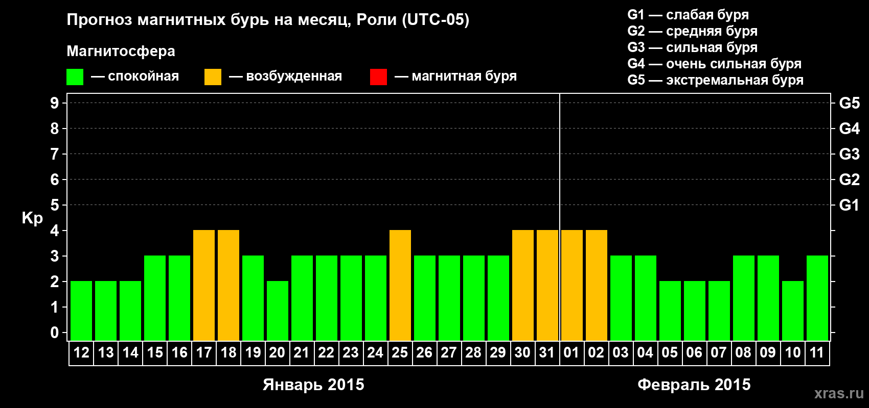 Прогноз максимального суточного геомагнитного индекса Kp на <b>1 месяц</b> (31 день) <b>с 12 января по 11 февраля 2015 г</b>